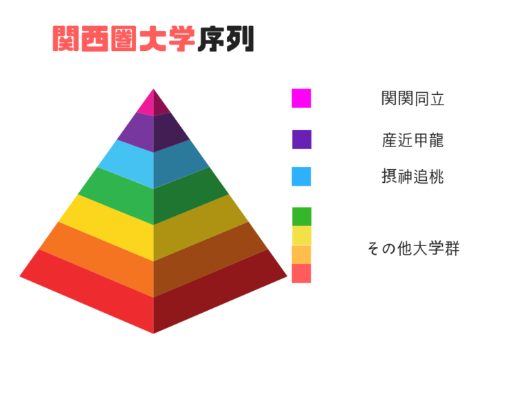 関関同立と産近甲龍の差｜就職先や偏差値の違いを徹底調査する